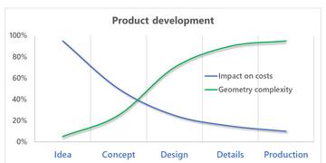 Figuur 1: Complexiteit van het ontwerp versus invloed op kostprijs gedurende het ontwerpproces.
