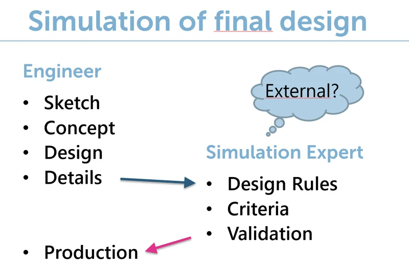 Een grafiek met daarin de Effecten Simulation Driven Design