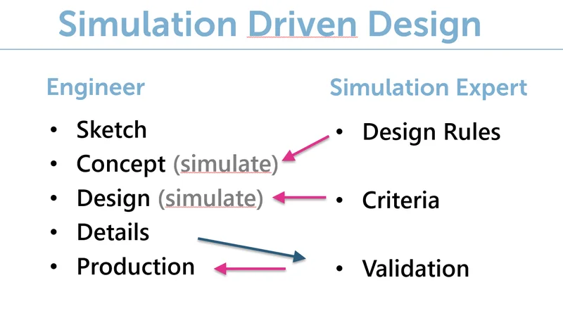 Figuur 2: Verschil in werkwijze tussen ‘klassieke’ methode (boven) en Simulation Driven Design (onde
